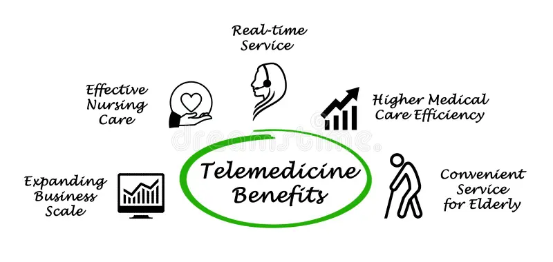 Benefits of Using Telemedicine